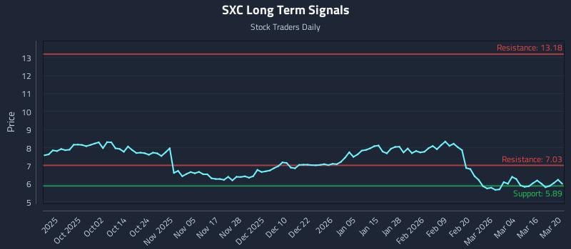 SXC Long Term Analysis for March 21 2026