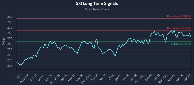 SXI Long Term Analysis for March 21 2026 SXI Long Term Analysis for March 21 2026