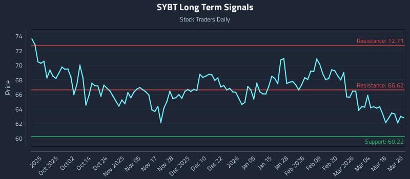 SYBT Long Term Analysis for March 21 2026