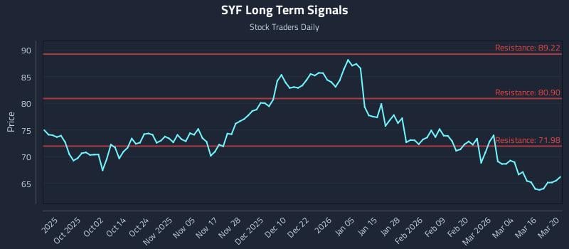SYF Long Term Analysis for March 21 2026