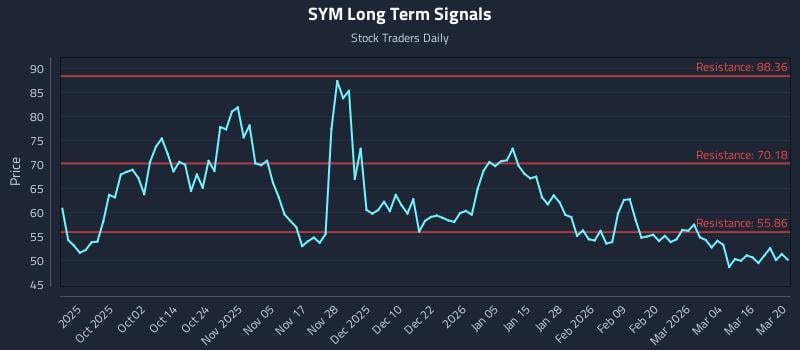 SYM Long Term Analysis for March 21 2026 SYM Long Term Analysis for March 21 2026