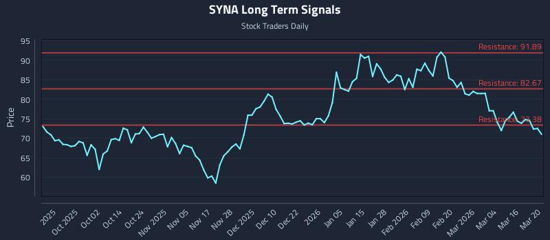 SYNA Long Term Analysis for March 21 2026