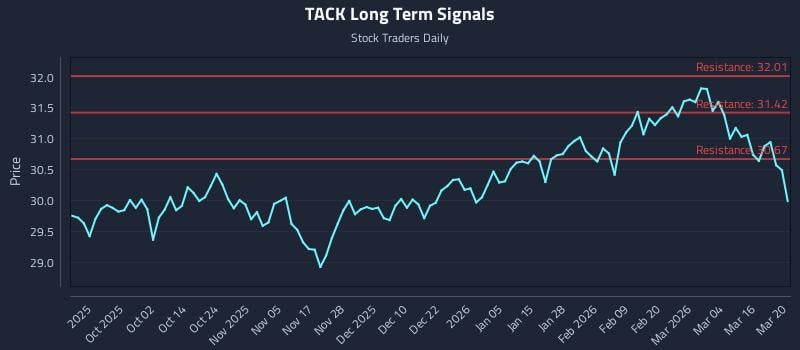 TACK Long Term Analysis for March 21 2026 TACK Long Term Analysis for March 21 2026