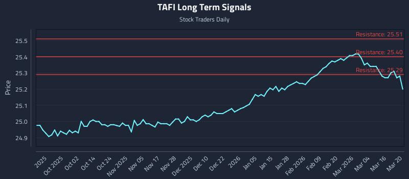 TAFI Long Term Analysis for March 21 2026