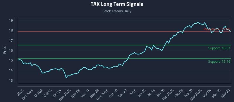 TAK Long Term Analysis for March 21 2026