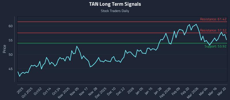 TAN Long Term Analysis for March 21 2026 TAN Long Term Analysis for March 21 2026
