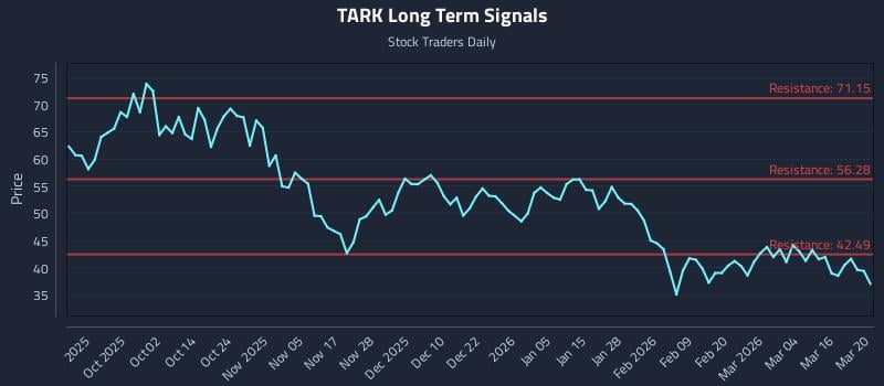 TARK Long Term Analysis for March 21 2026