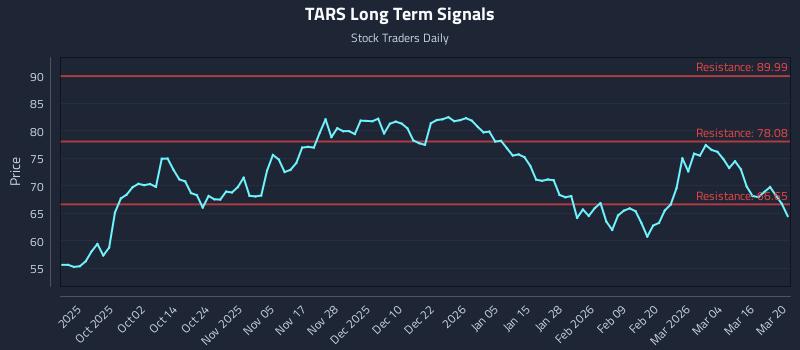 TARS Long Term Analysis for March 21 2026