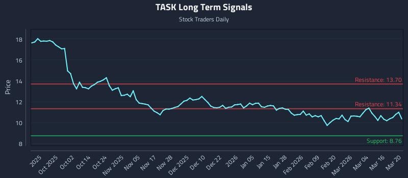 TASK Long Term Analysis for March 21 2026