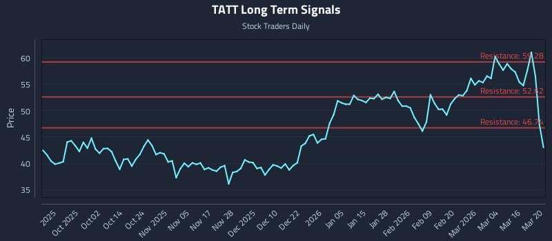 TATT Long Term Analysis for March 21 2026
