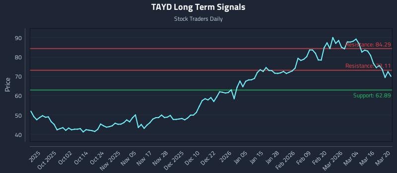 TAYD Long Term Analysis for March 21 2026 TAYD Long Term Analysis for March 21 2026