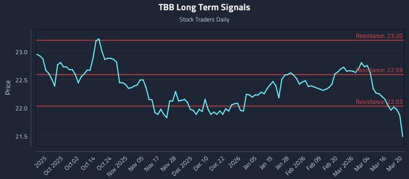 TBB Long Term Analysis for March 21 2026