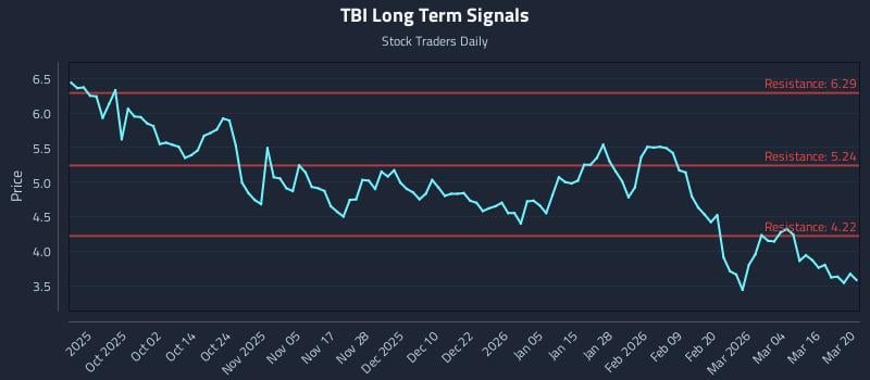 TBI Long Term Analysis for March 21 2026