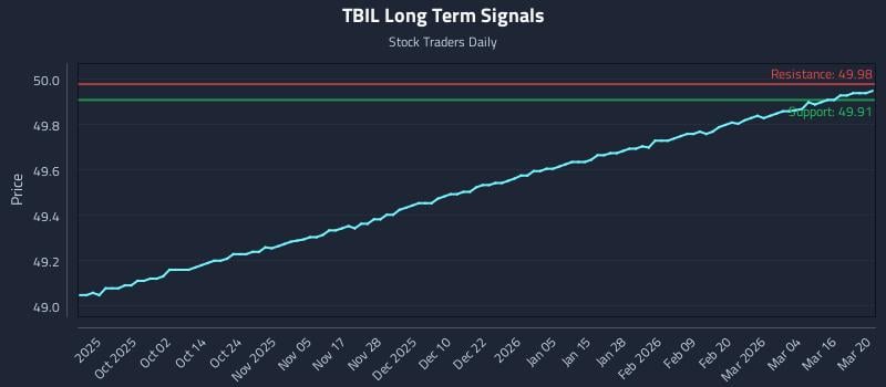 TBIL Long Term Analysis for March 21 2026