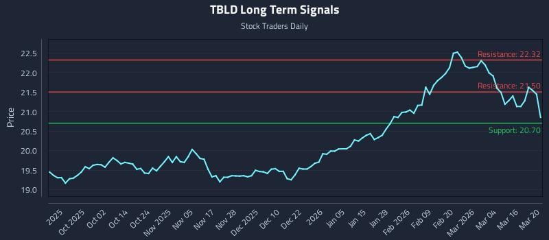 TBLD Long Term Analysis for March 21 2026