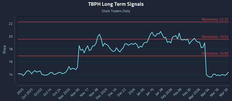 TBPH Long Term Analysis for March 21 2026 TBPH Long Term Analysis for March 21 2026