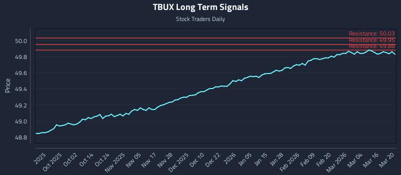 TBUX Long Term Analysis for March 21 2026