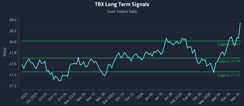 TBX Long Term Analysis for March 21 2026