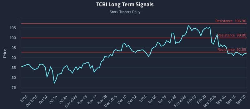TCBI Long Term Analysis for March 21 2026