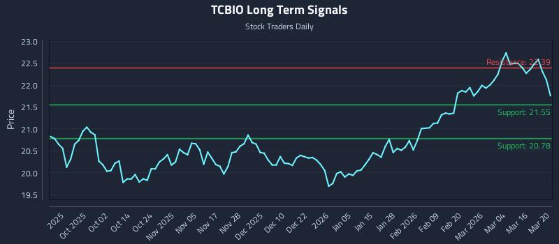 TCBIO Long Term Analysis for March 21 2026