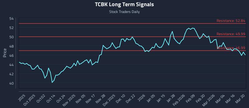 TCBK Long Term Analysis for March 21 2026
