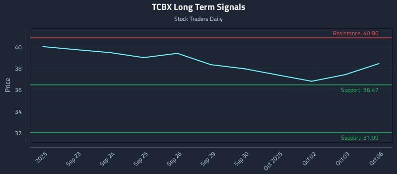 TCBX Long Term Analysis for March 21 2026