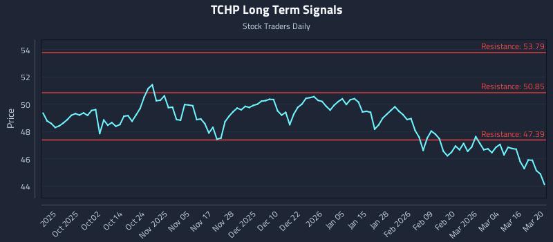 TCHP Long Term Analysis for March 21 2026