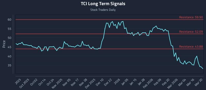 TCI Long Term Analysis for March 21 2026