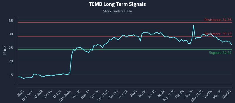 TCMD Long Term Analysis for March 21 2026