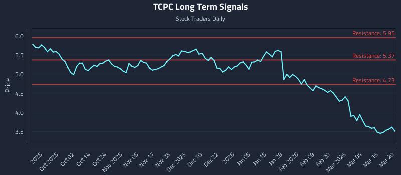 TCPC Long Term Analysis for March 21 2026
