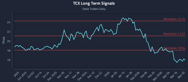TCX Long Term Analysis for March 21 2026