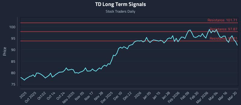 TD Long Term Analysis for March 21 2026 TD Long Term Analysis for March 21 2026