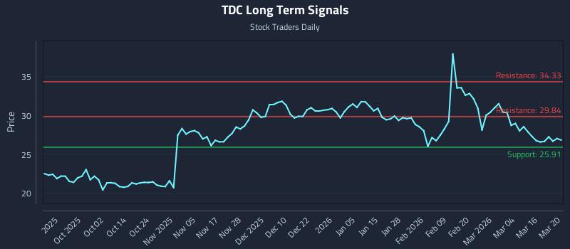 TDC Long Term Analysis for March 21 2026 TDC Long Term Analysis for March 21 2026