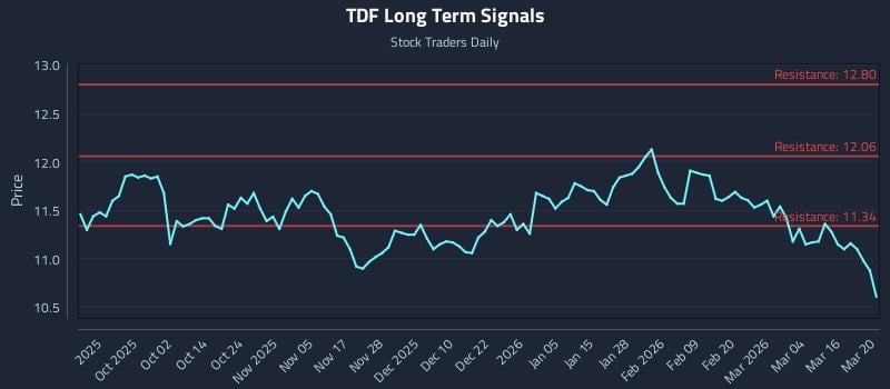 TDF Long Term Analysis for March 21 2026