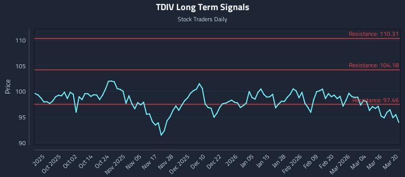 TDIV Long Term Analysis for March 21 2026