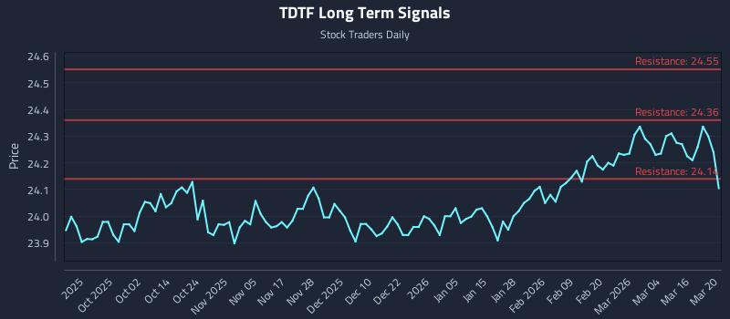 TDTF Long Term Analysis for March 21 2026 TDTF Long Term Analysis for March 21 2026