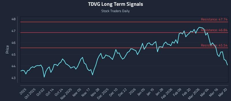 TDVG Long Term Analysis for March 21 2026