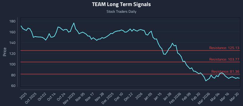 TEAM Long Term Analysis for March 21 2026