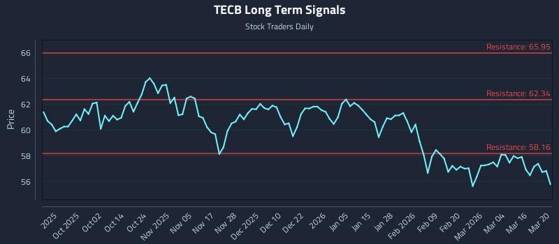 TECB Long Term Analysis for March 21 2026