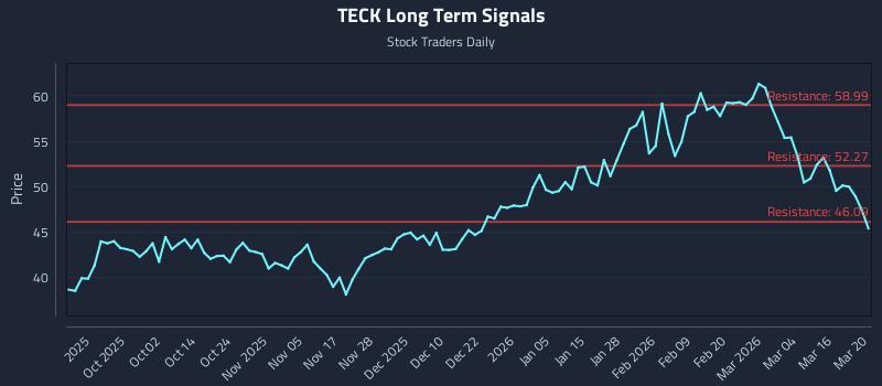 TECK Long Term Analysis for March 21 2026 TECK Long Term Analysis for March 21 2026