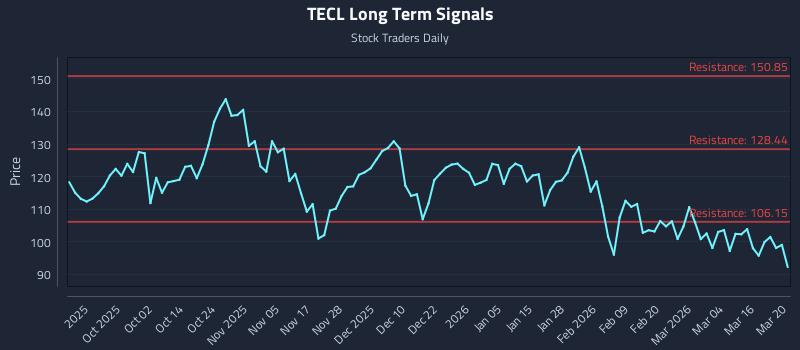TECL Long Term Analysis for March 21 2026