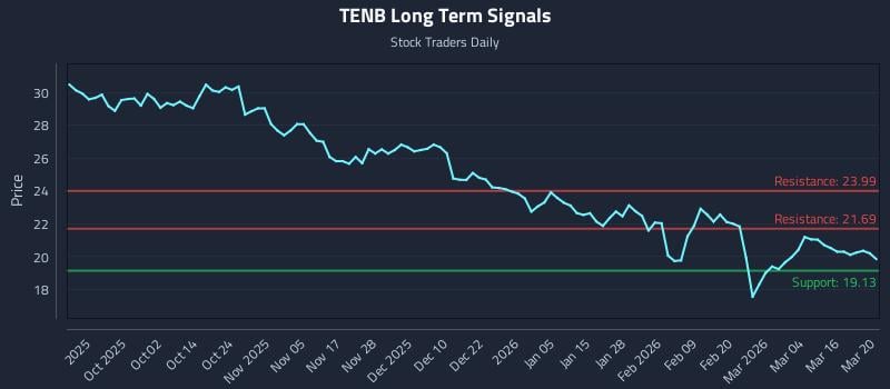 TENB Long Term Analysis for March 21 2026