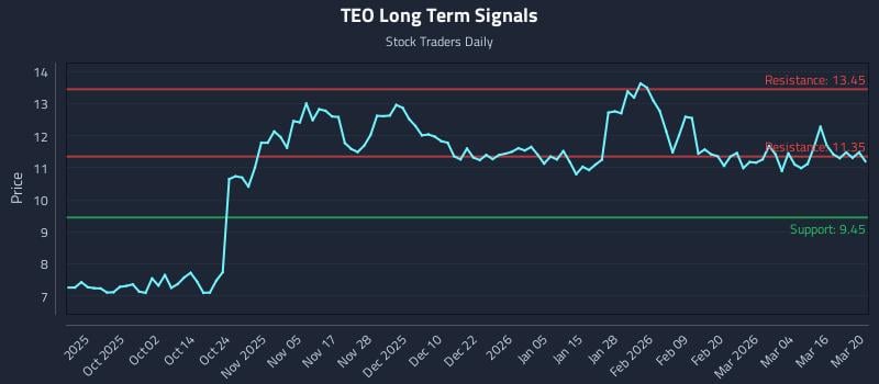 TEO Long Term Analysis for March 21 2026