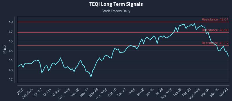 TEQI Long Term Analysis for March 21 2026