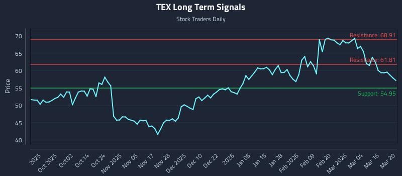 TEX Long Term Analysis for March 21 2026 TEX Long Term Analysis for March 21 2026