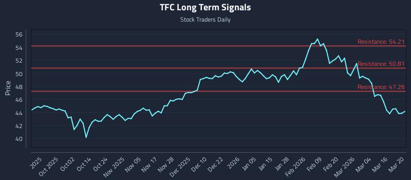 TFC Long Term Analysis for March 21 2026 TFC Long Term Analysis for March 21 2026
