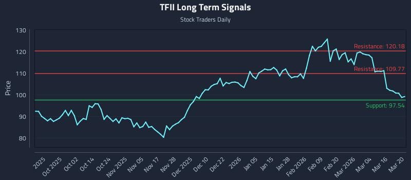 TFII Long Term Analysis for March 21 2026