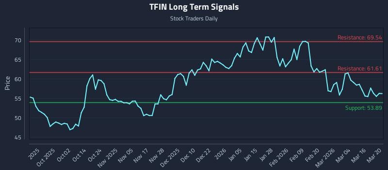 TFIN Long Term Analysis for March 21 2026