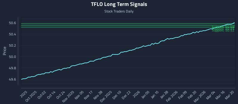 TFLO Long Term Analysis for March 21 2026