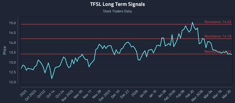 TFSL Long Term Analysis for March 21 2026